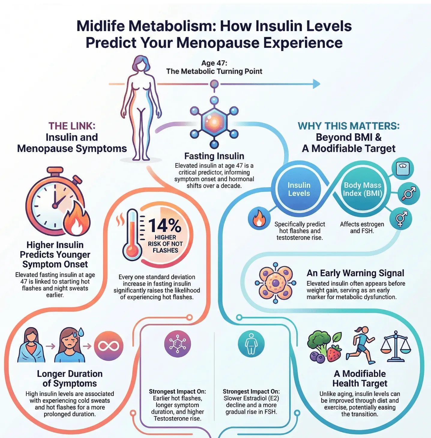 Key findings from Athar et al. 2026 — how insulin levels in perimenopause relate to menopause symptoms